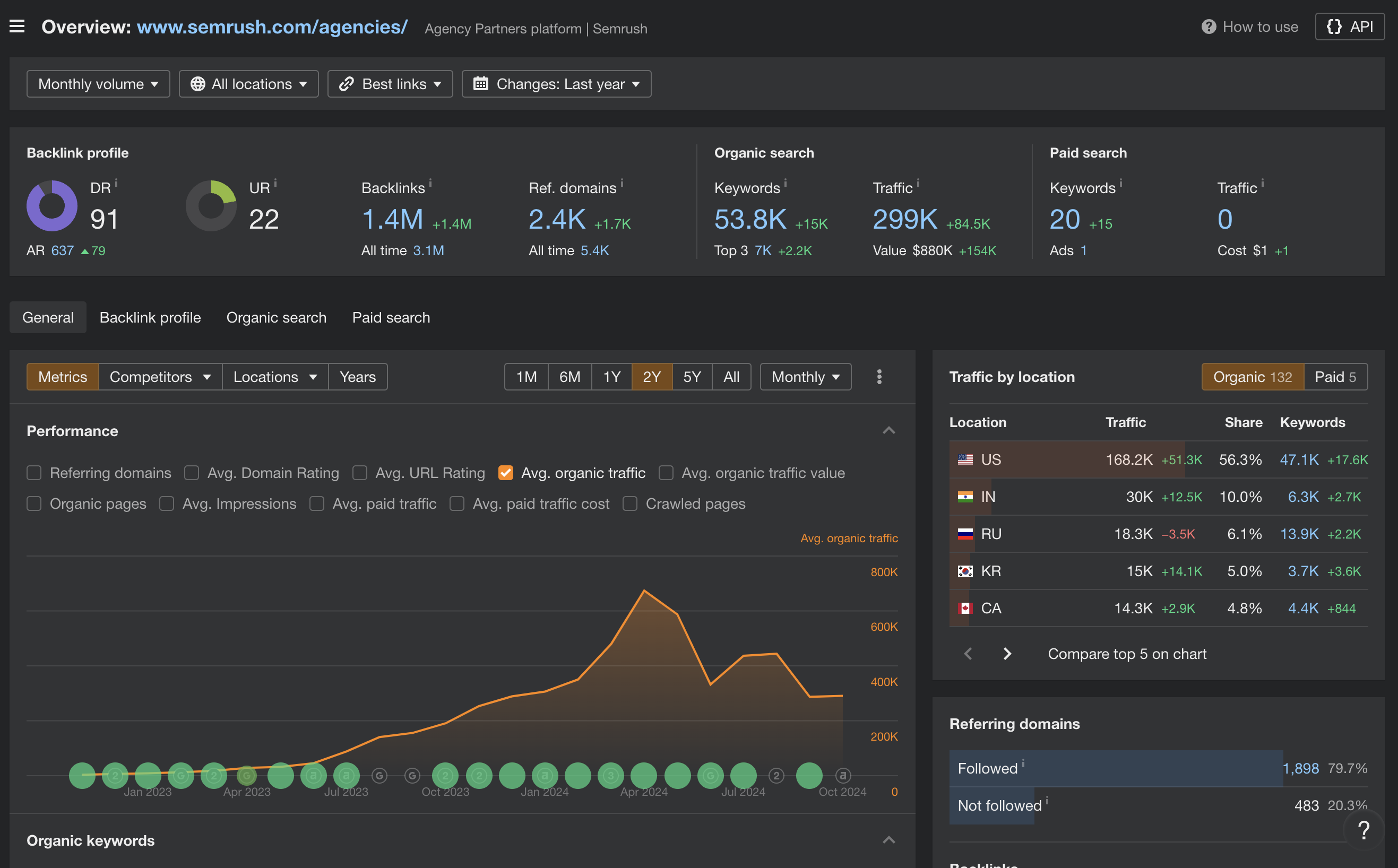 semrush agencies stats