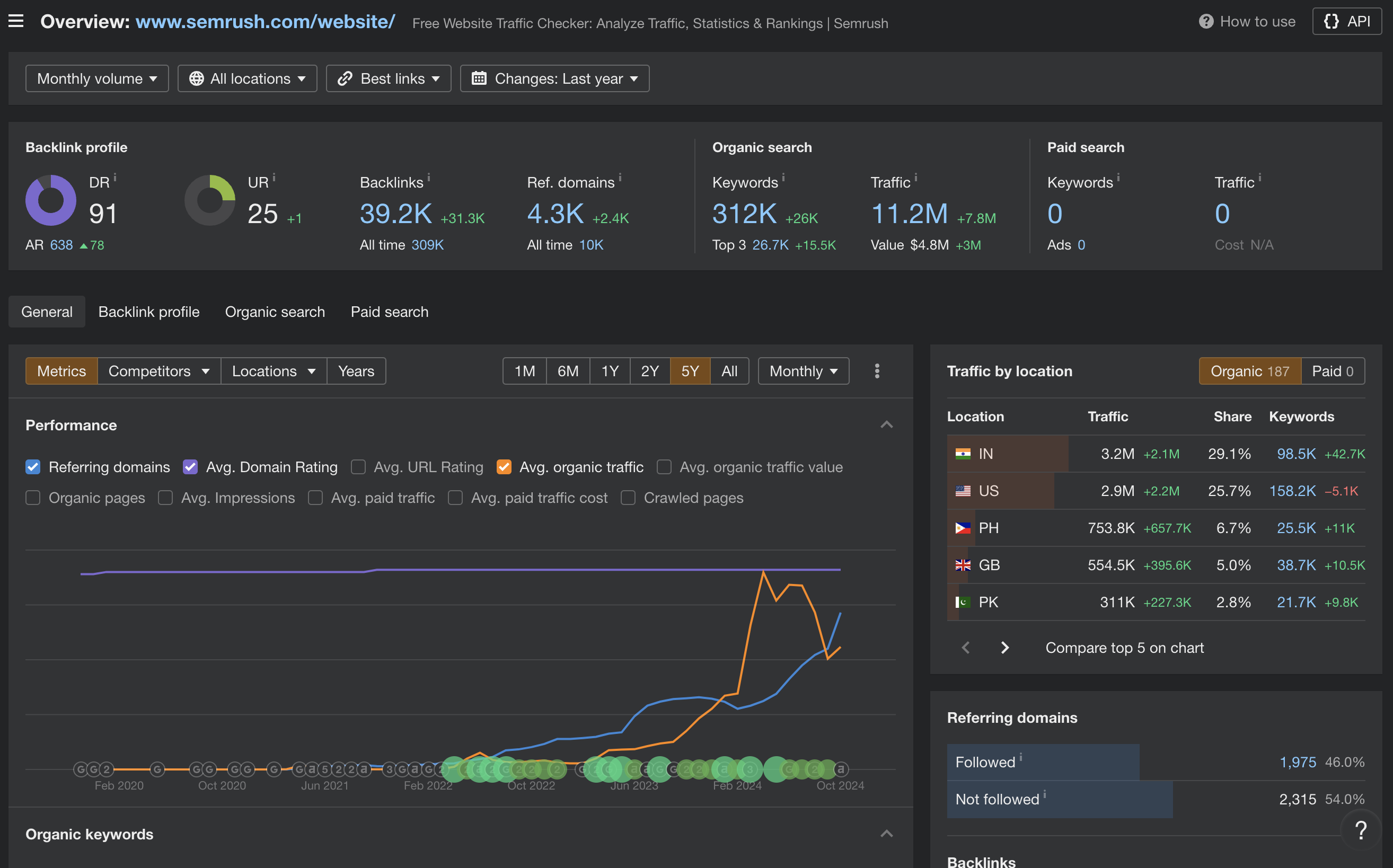 semrush top websites marketing tactic