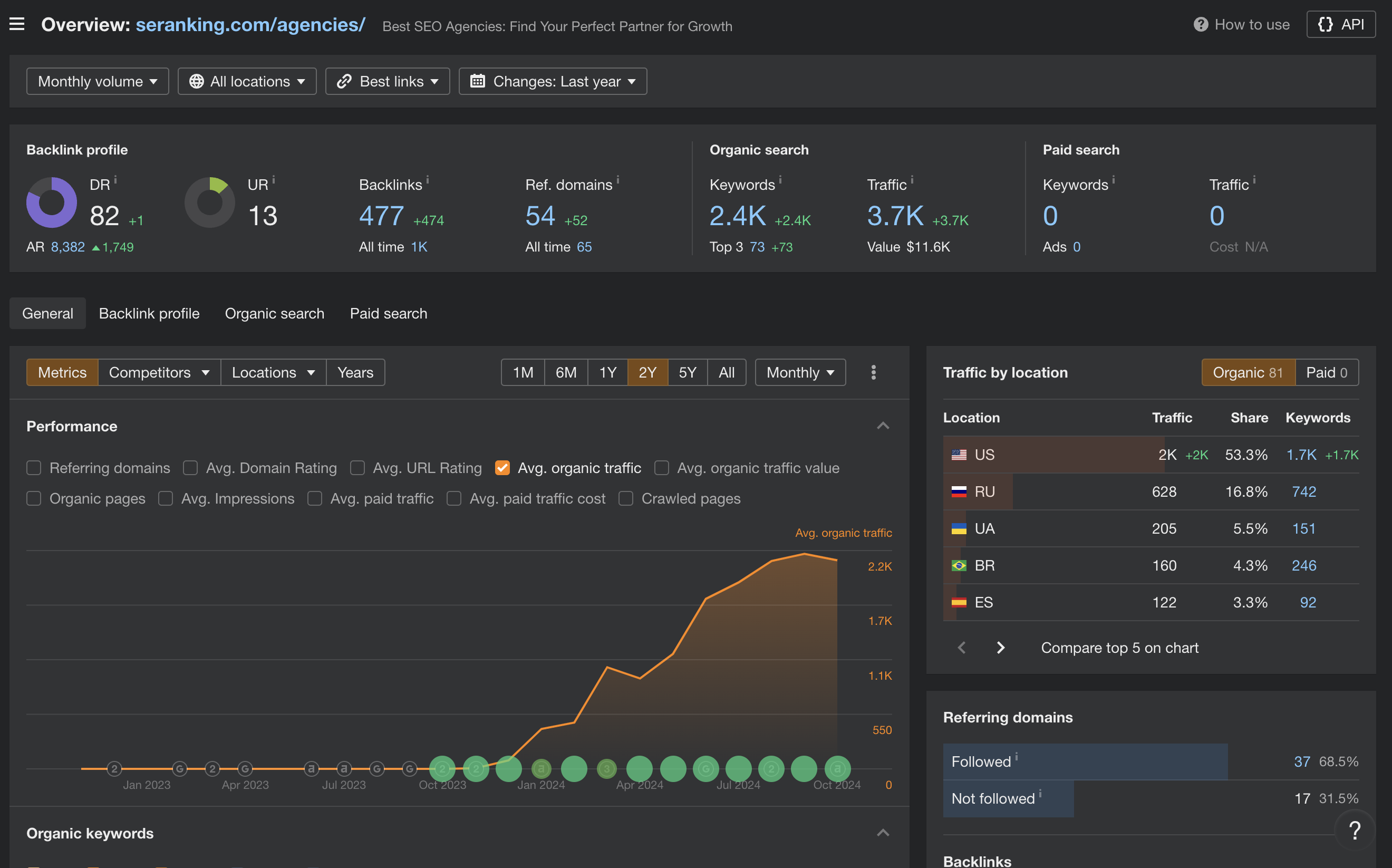 seranking agencies stats