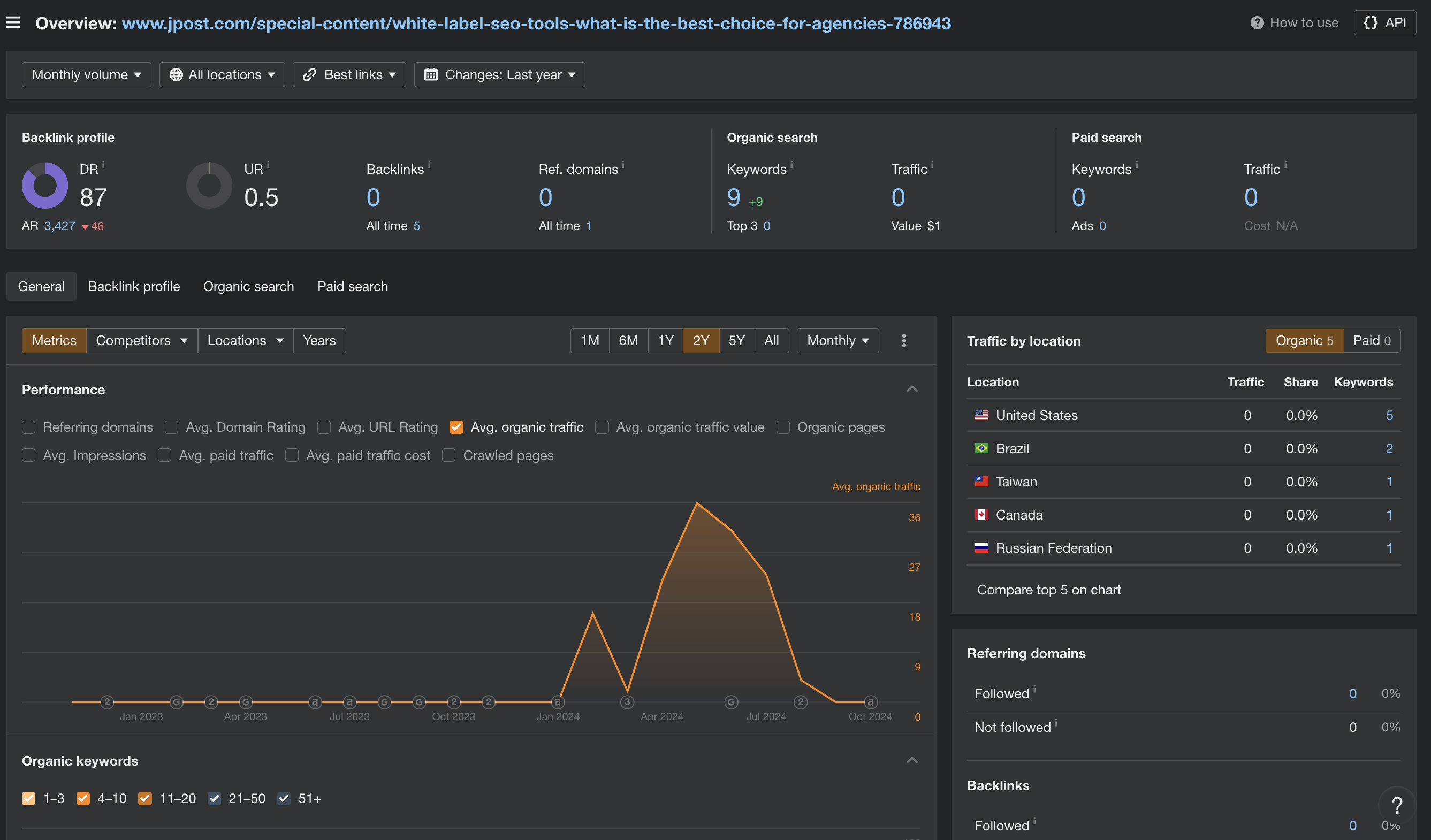 seranking parasite seo 1