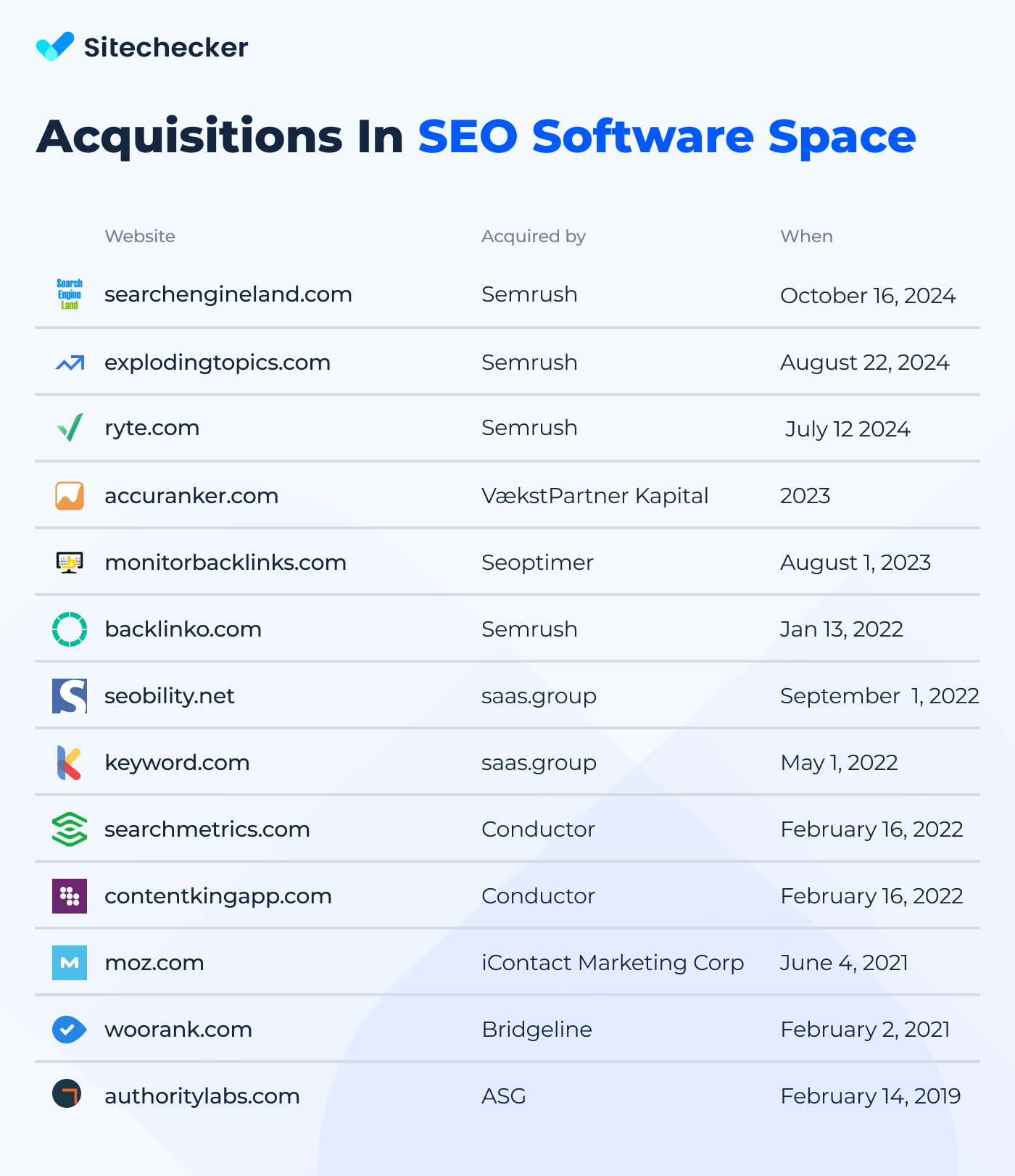 top 10 acquisitions seo software 2024