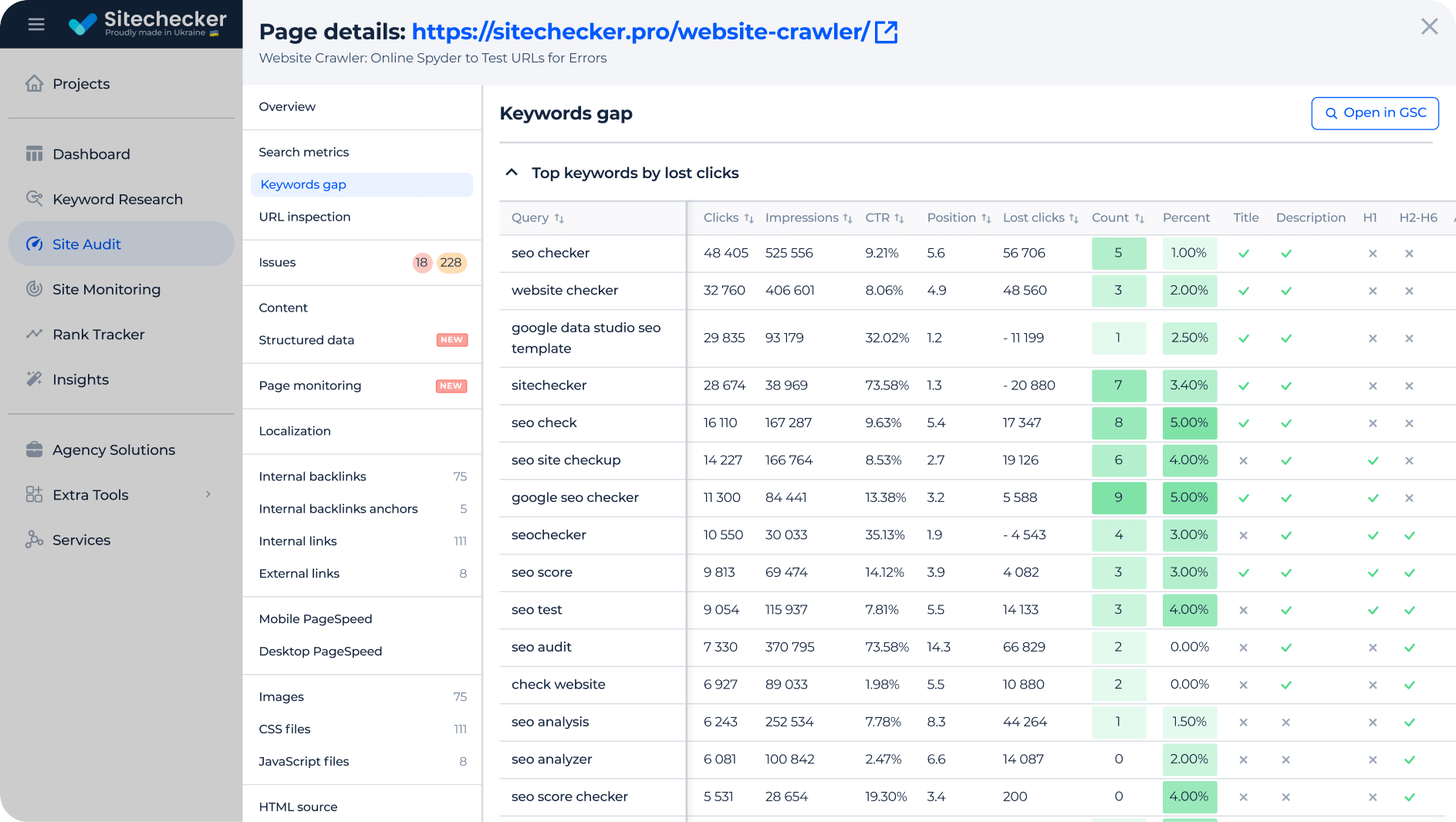 Keyword Gaps Based on Search Queries