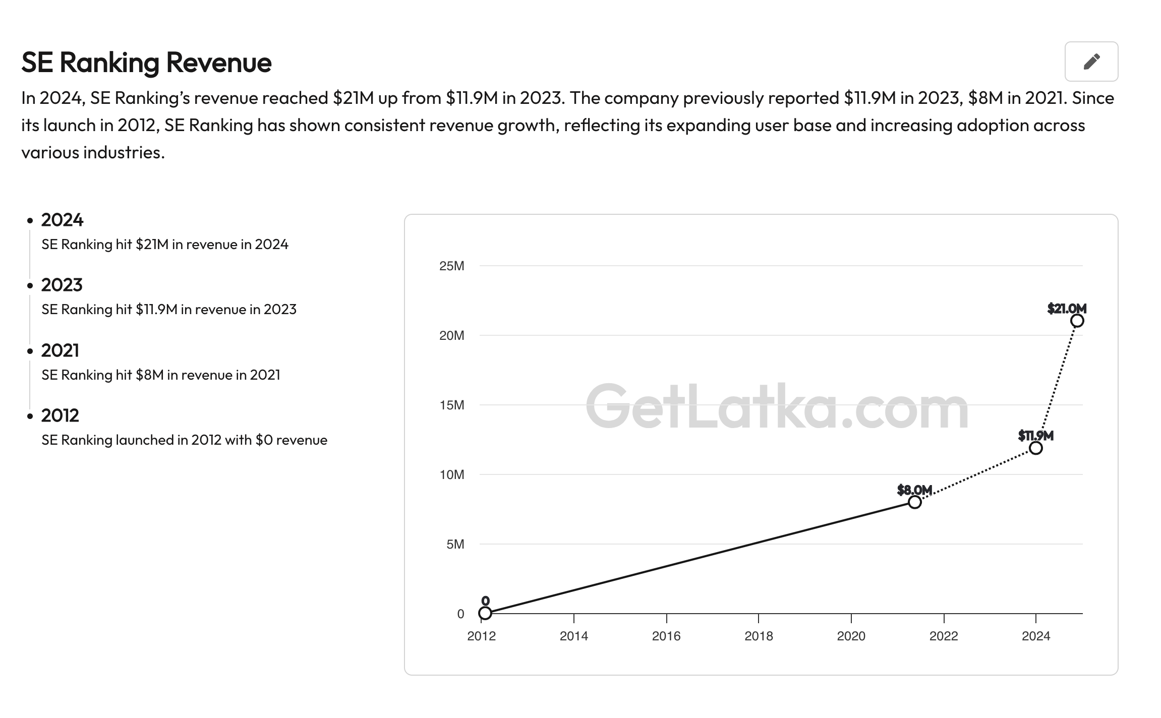 seranking revenue