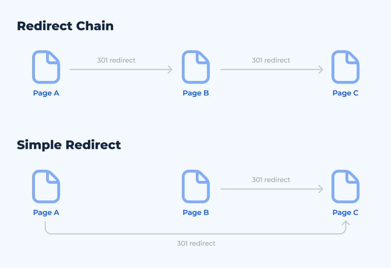 Simple Redirect vs Redirect Chain