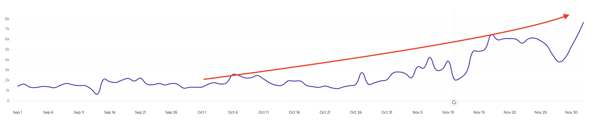 7 times more impressions