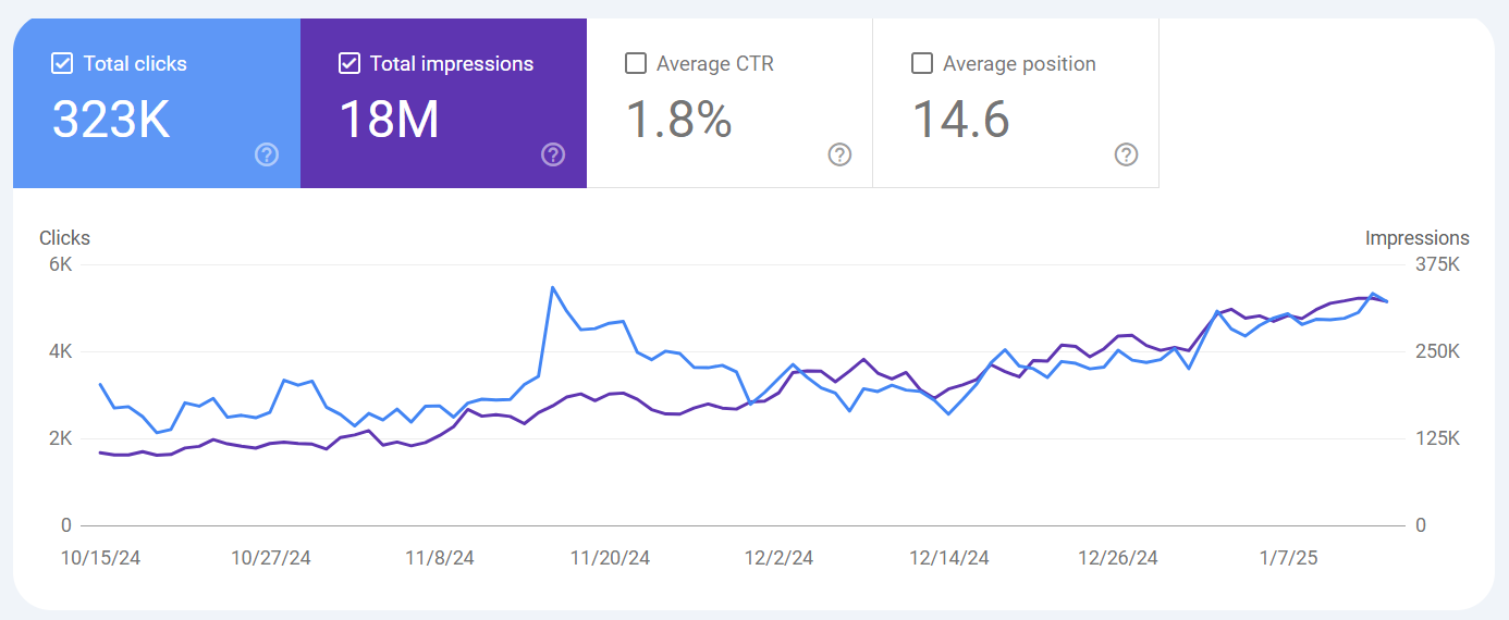 50% to organic traffic