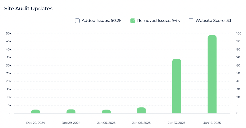 -60% of 404 pages