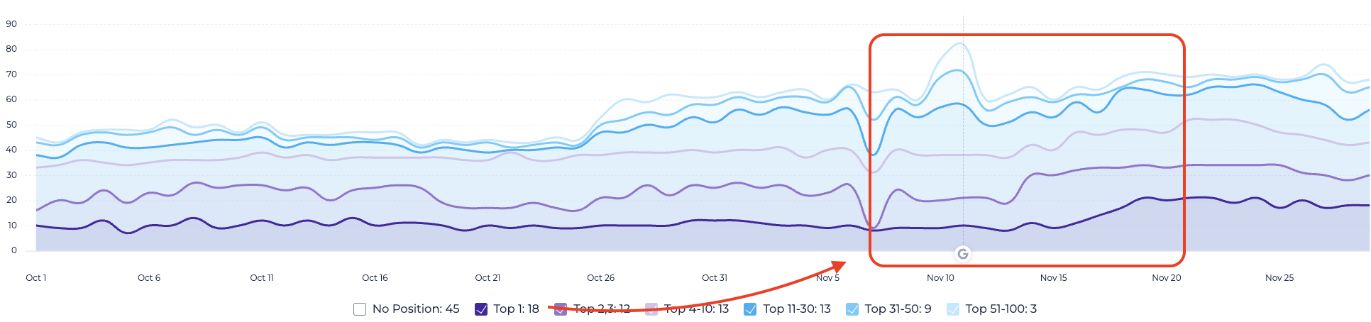 ranking improvements