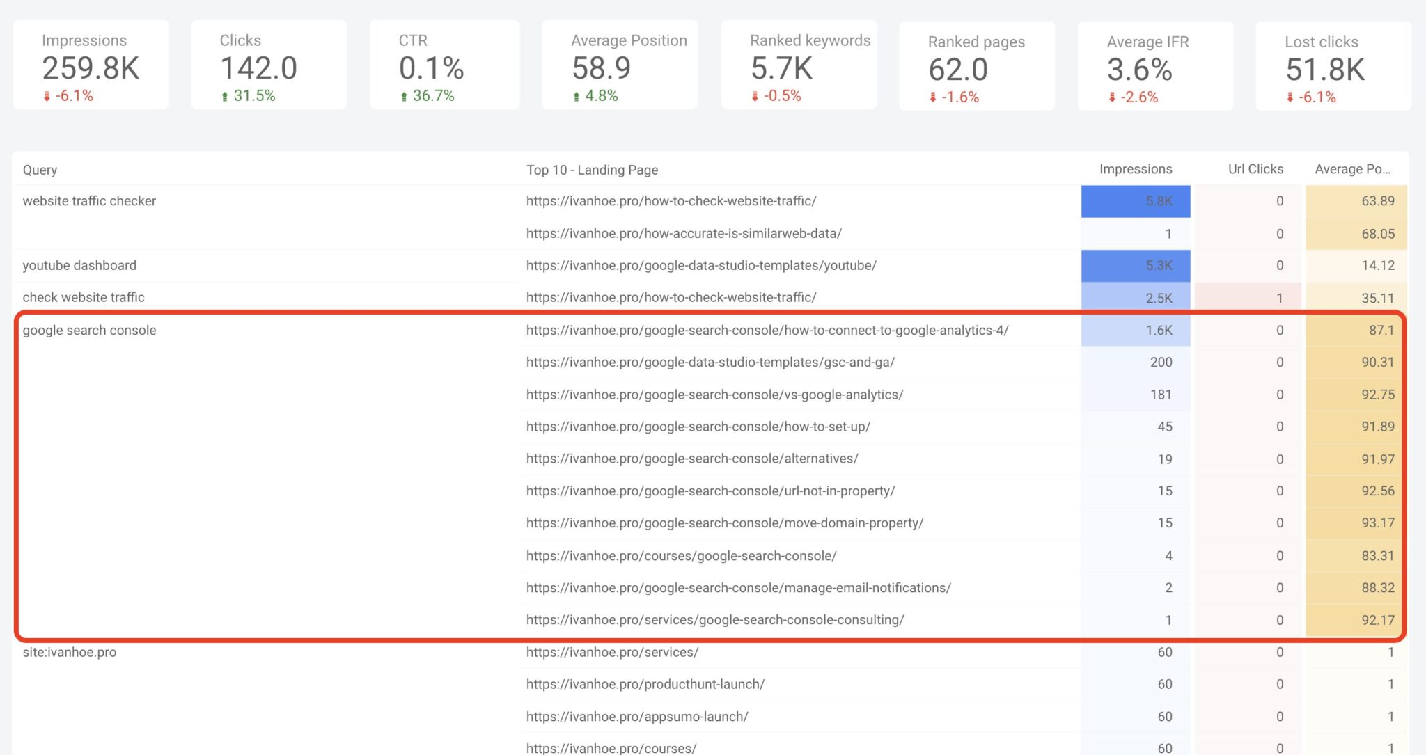 how to use keyword cannibalization report