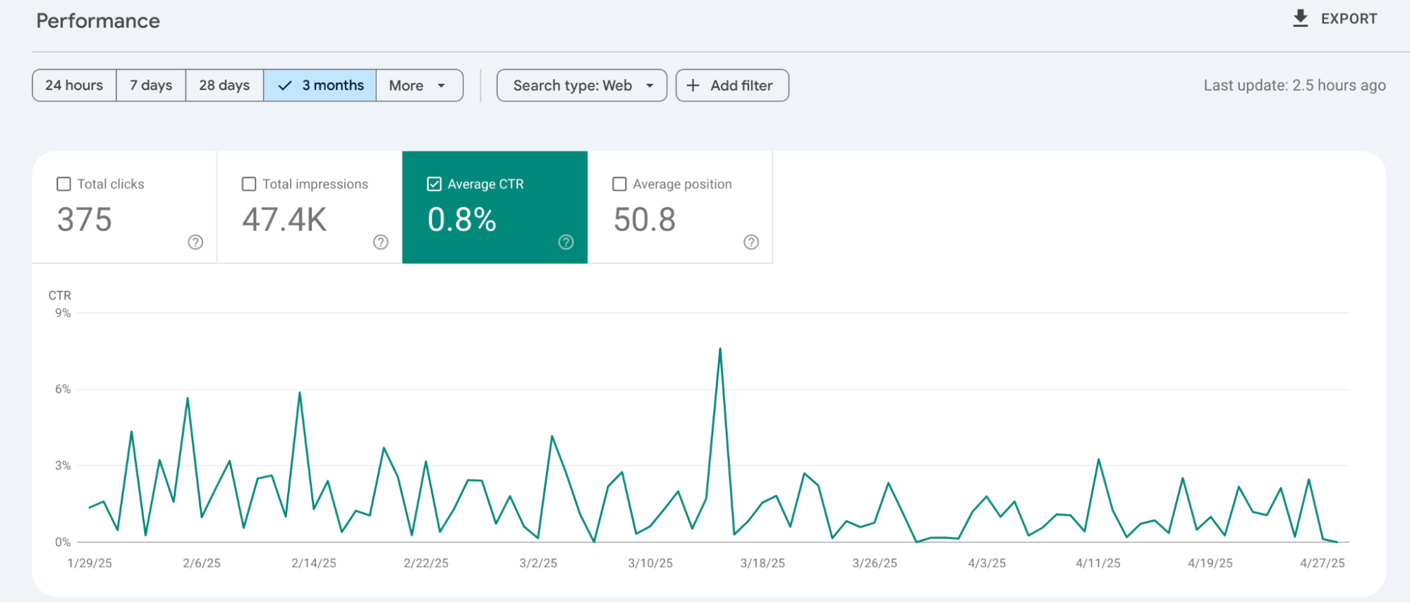 GSC average ctr data