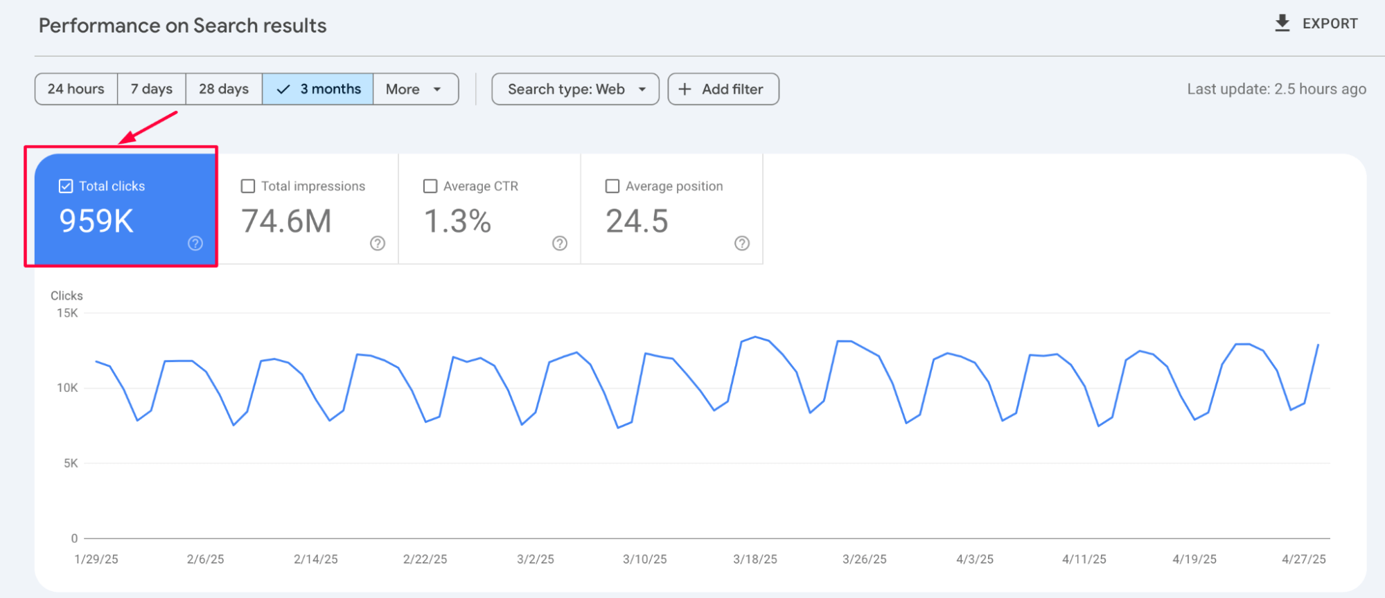 GSC total clicks data