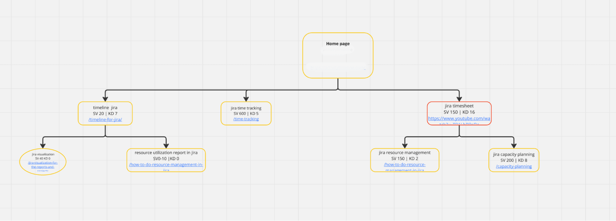 Miro topic cluster