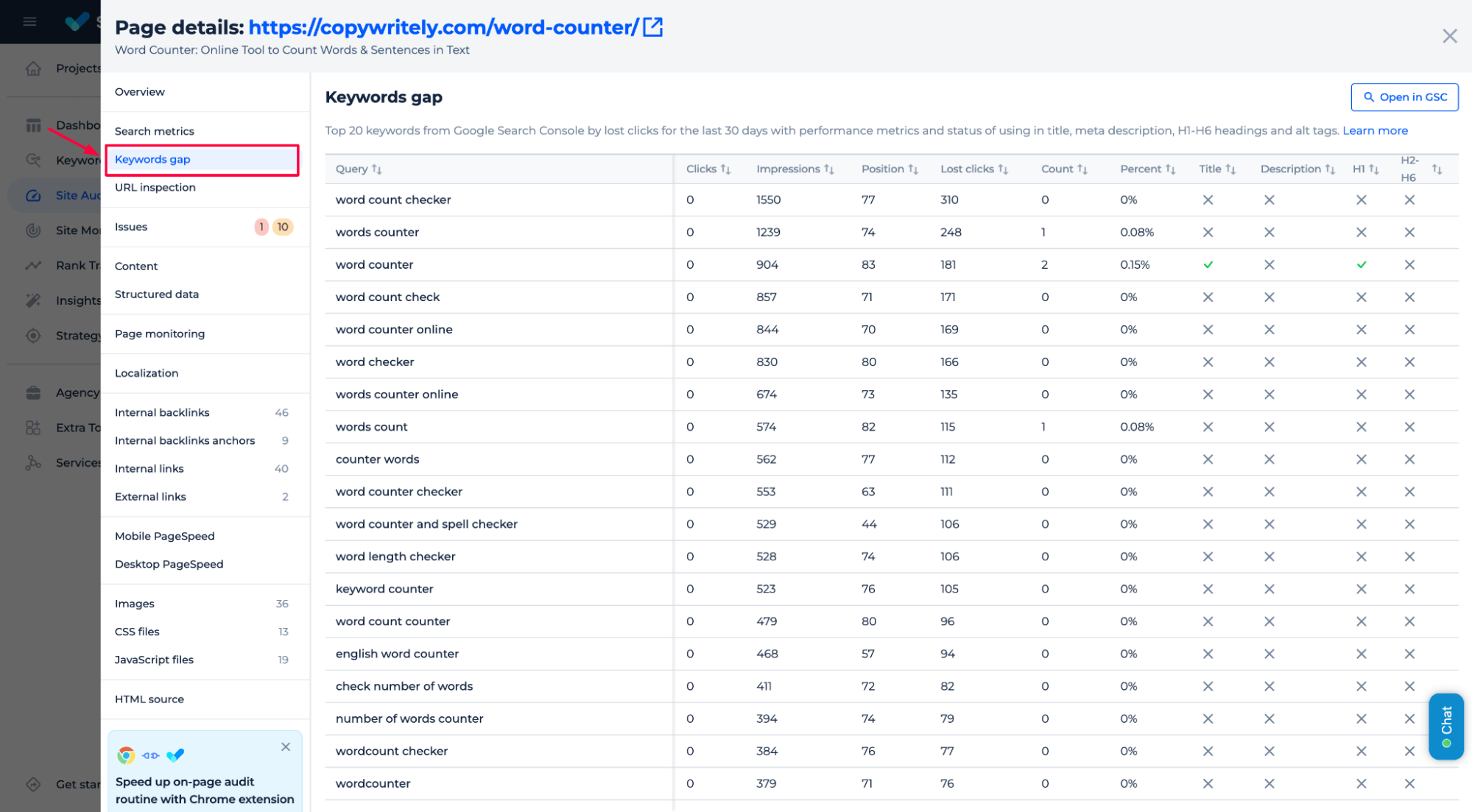 Sitechecker keywords gap