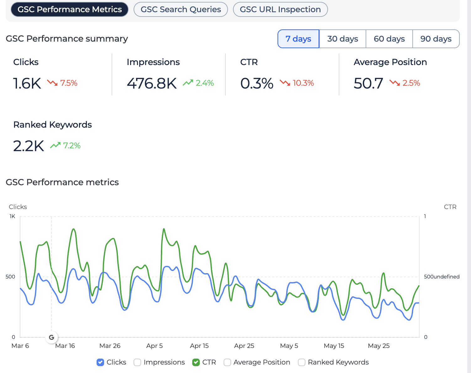 Chrome charts GSC