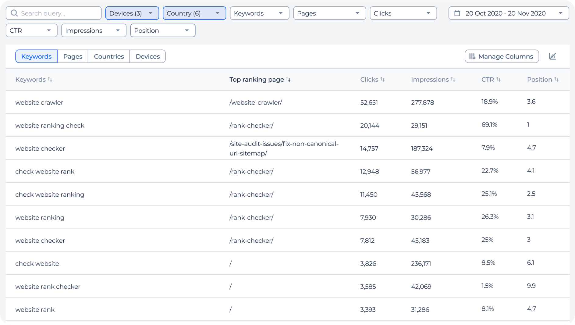 Top ranks keyword and page