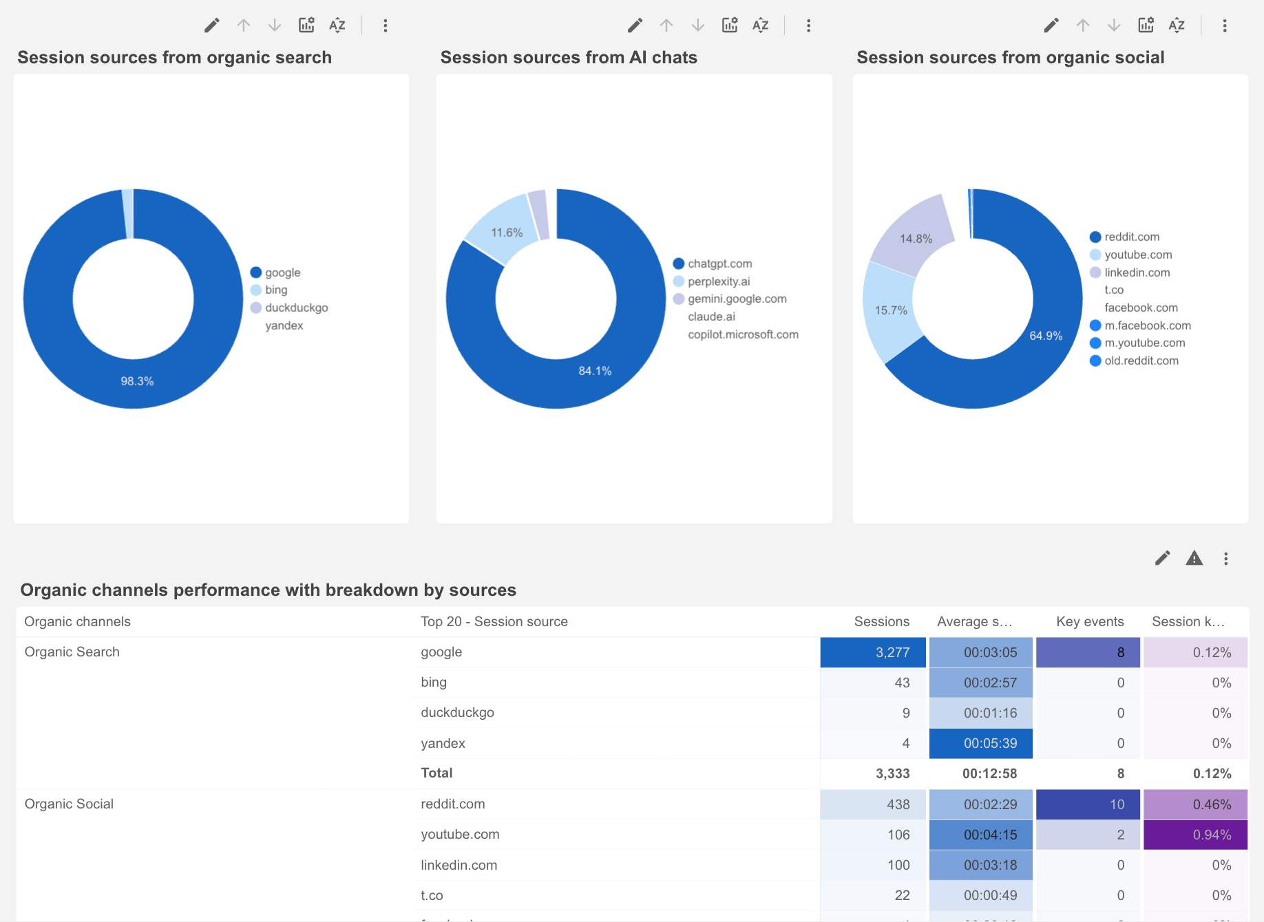 how to use AI traffic report