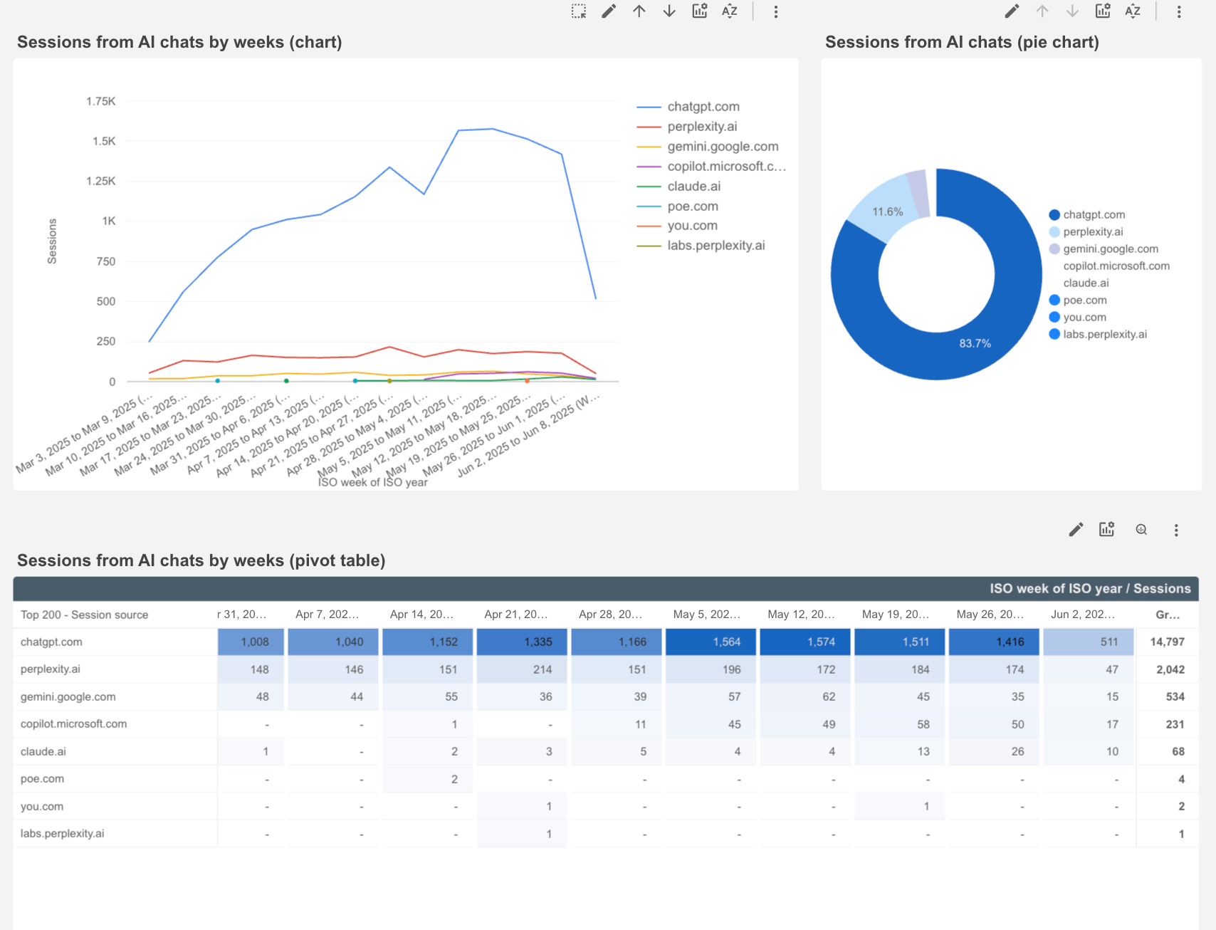 how to use AI traffic report