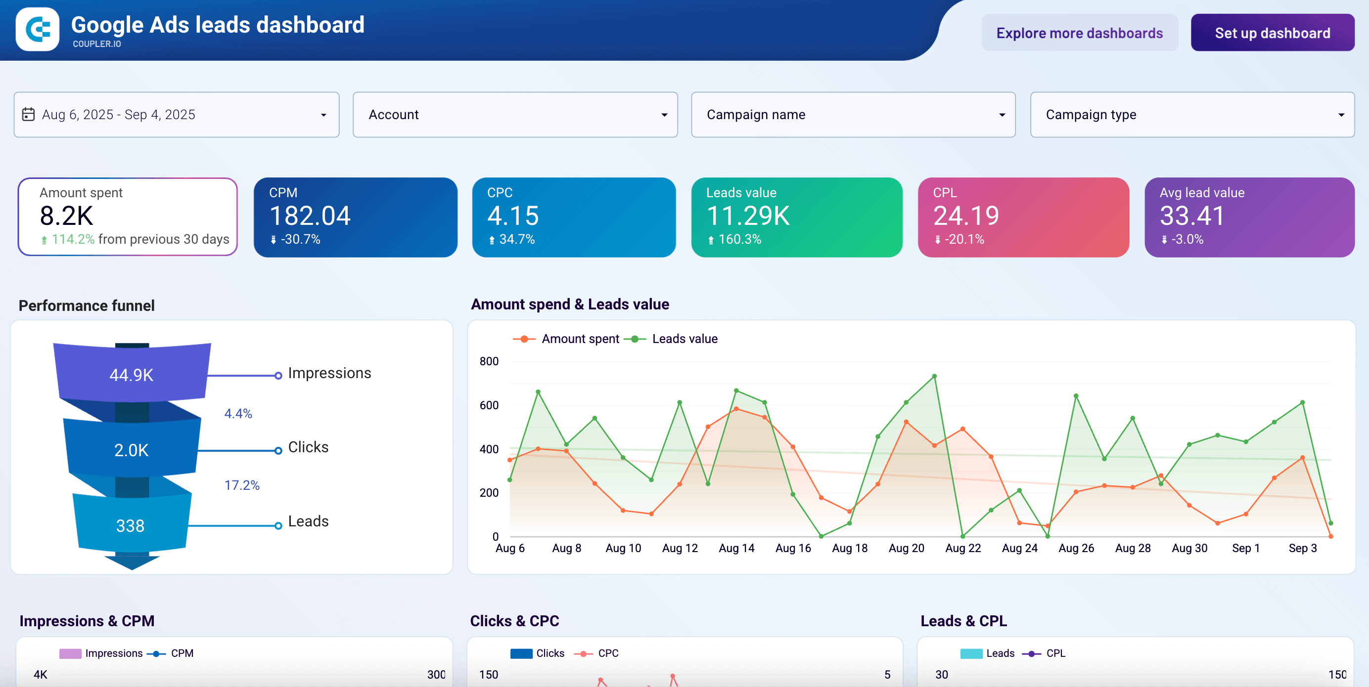 Google ads leads dashboard Coupler.io