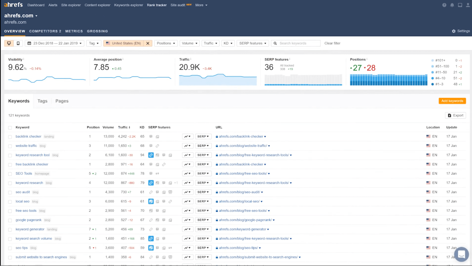 Ahrefs overview