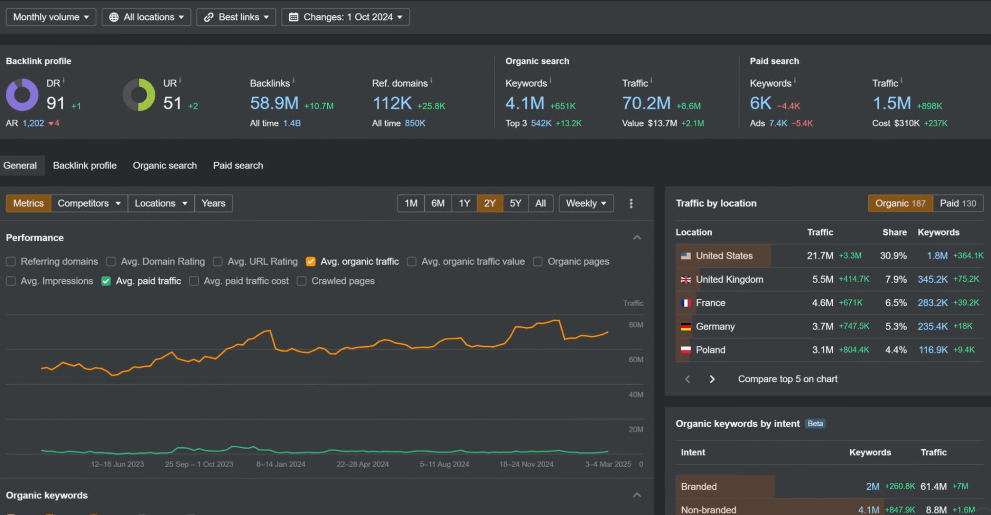Ahrefs tool
