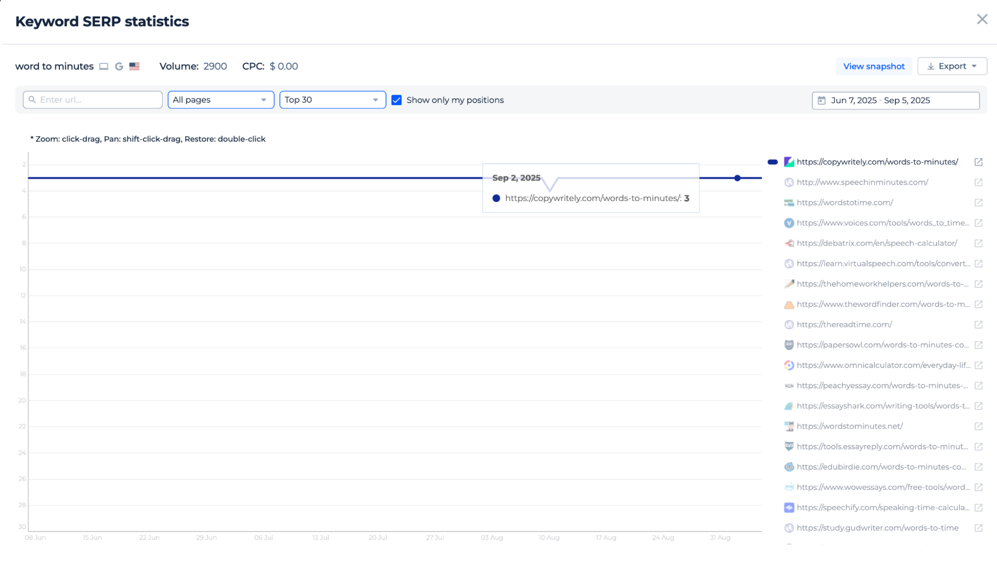 Keyword SERP statistics