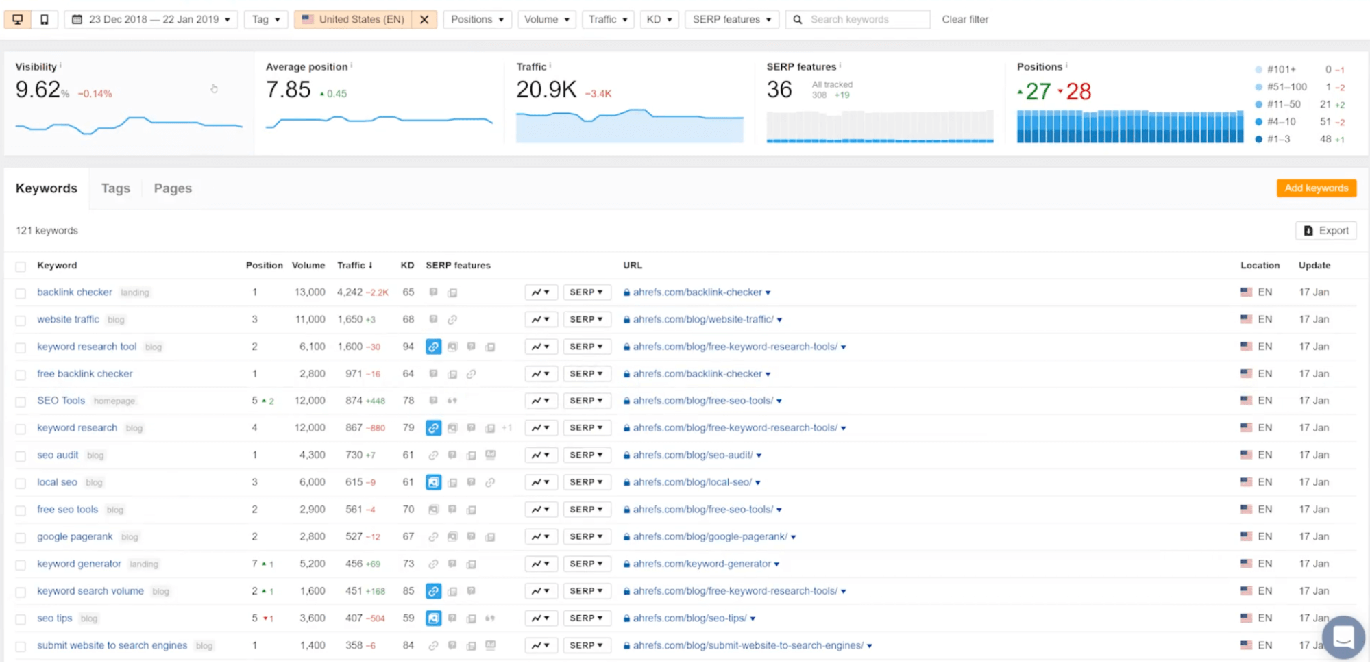 Ahrefs tracking