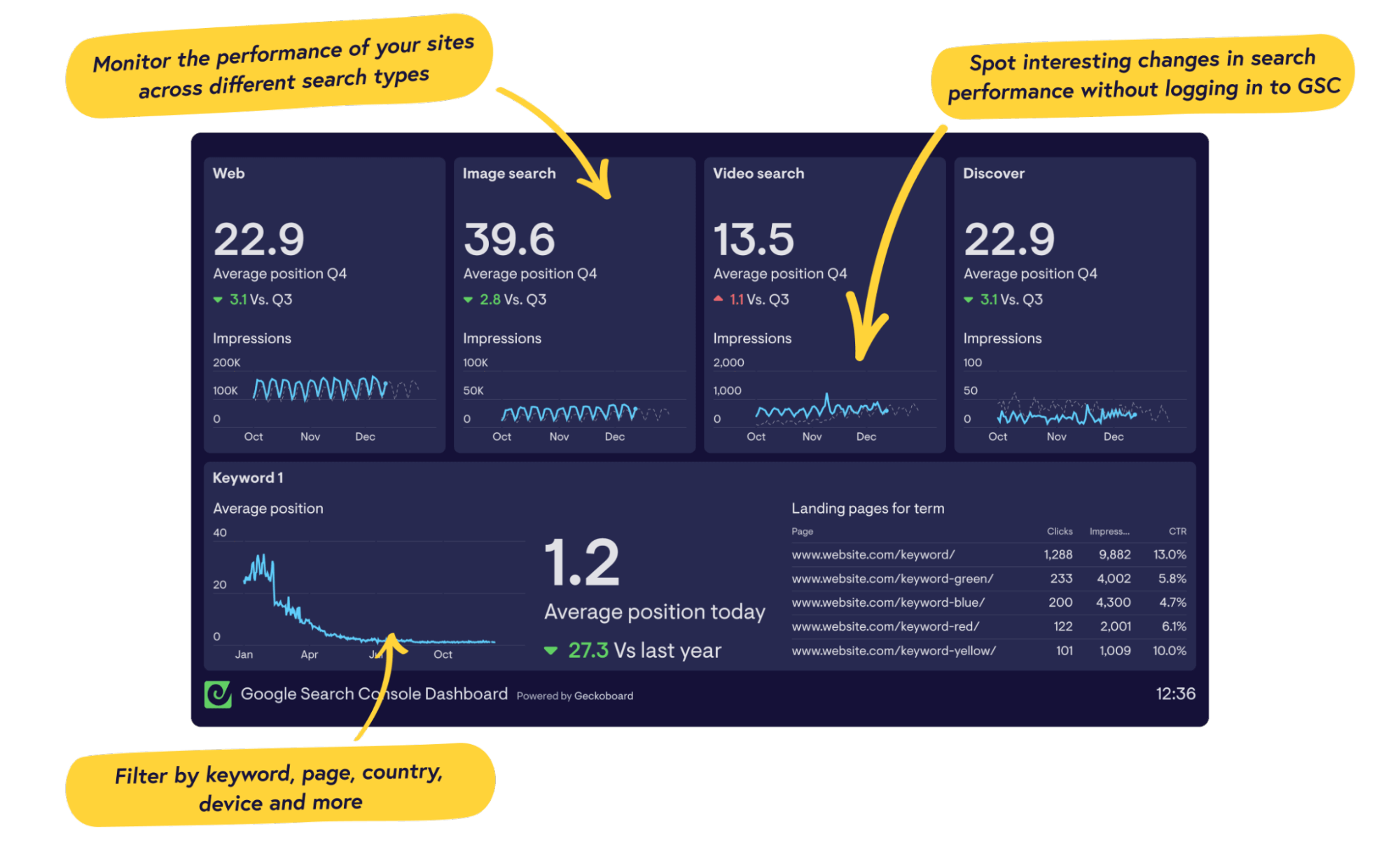 Geckoboard Google Search Console
