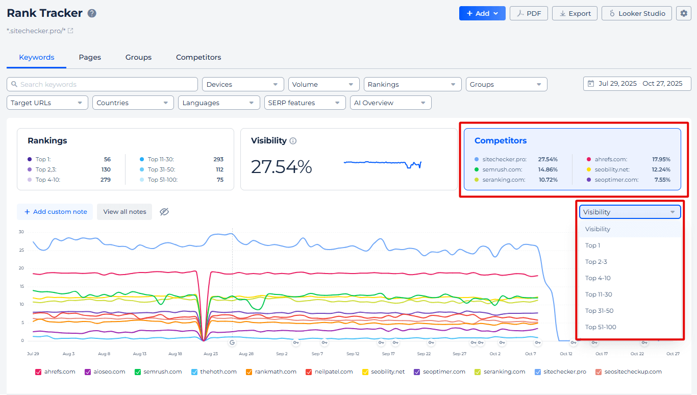 Rank-tracker keywords competitors, visibility