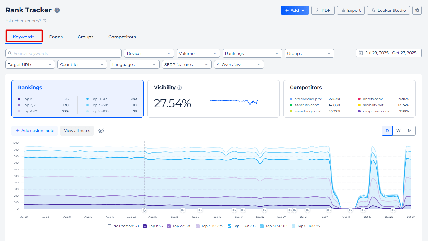 Rank tracker keywords