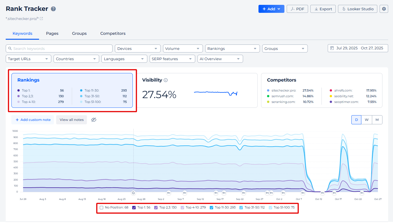 Rank-tracker rankings