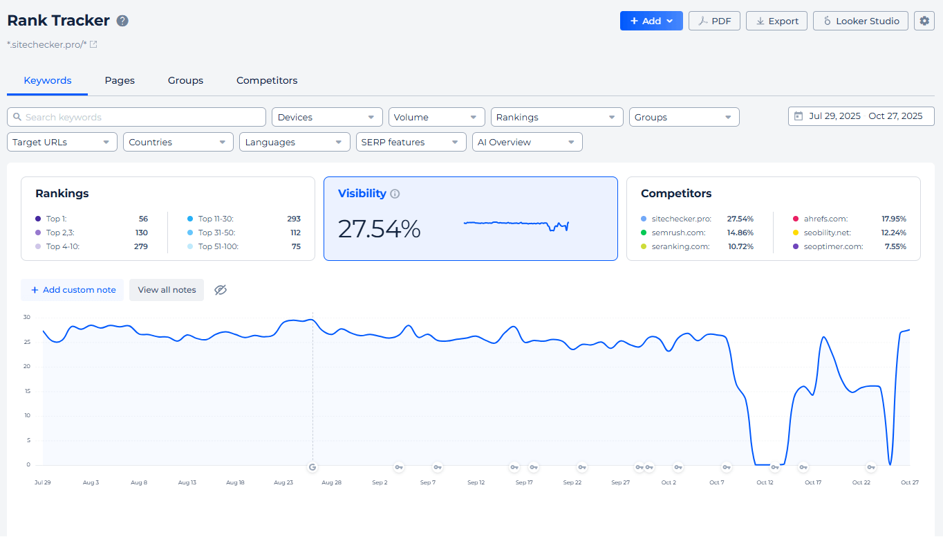 Rank-tracker keywords visibility