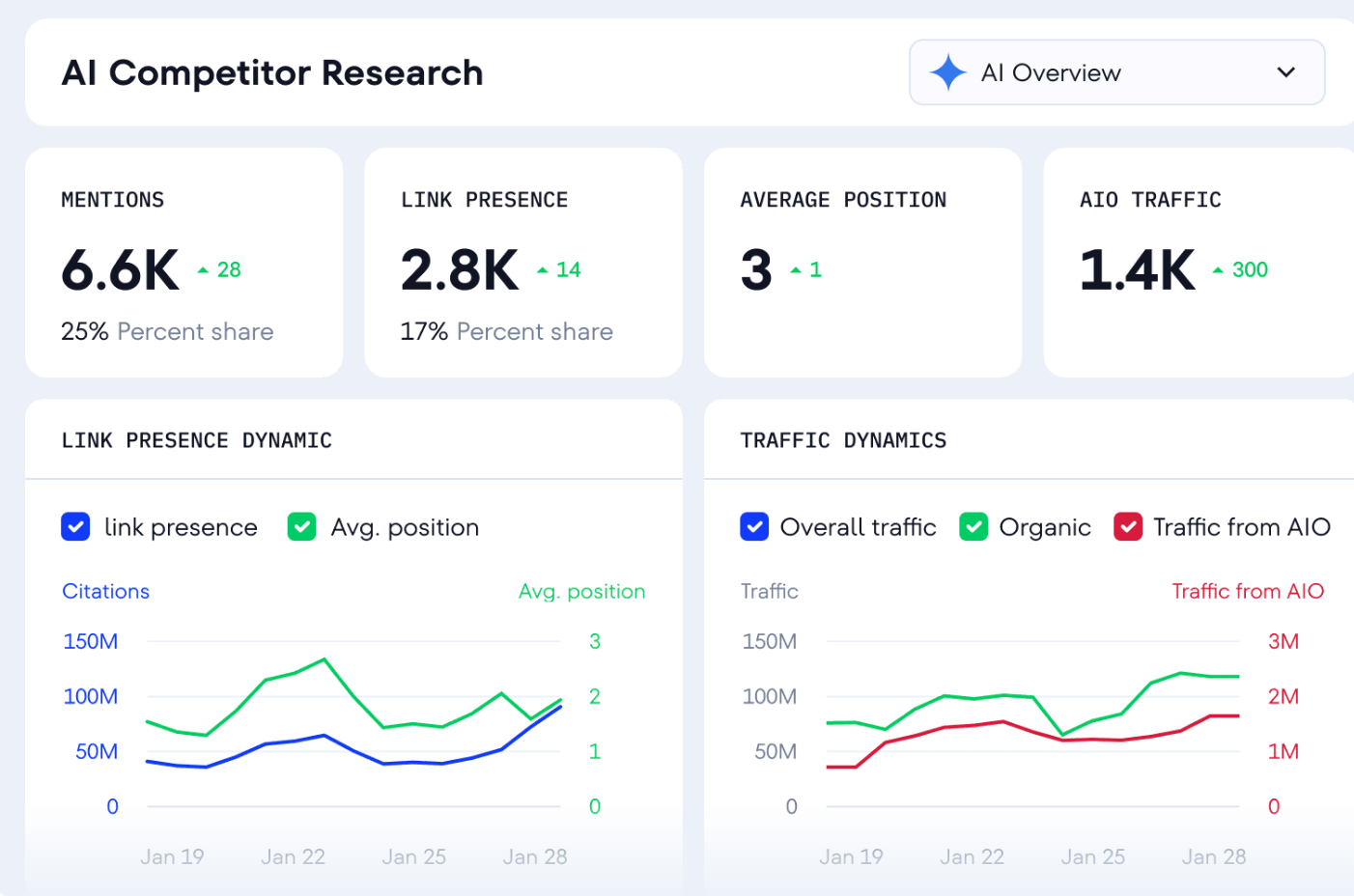 SE Ranking AI visibility