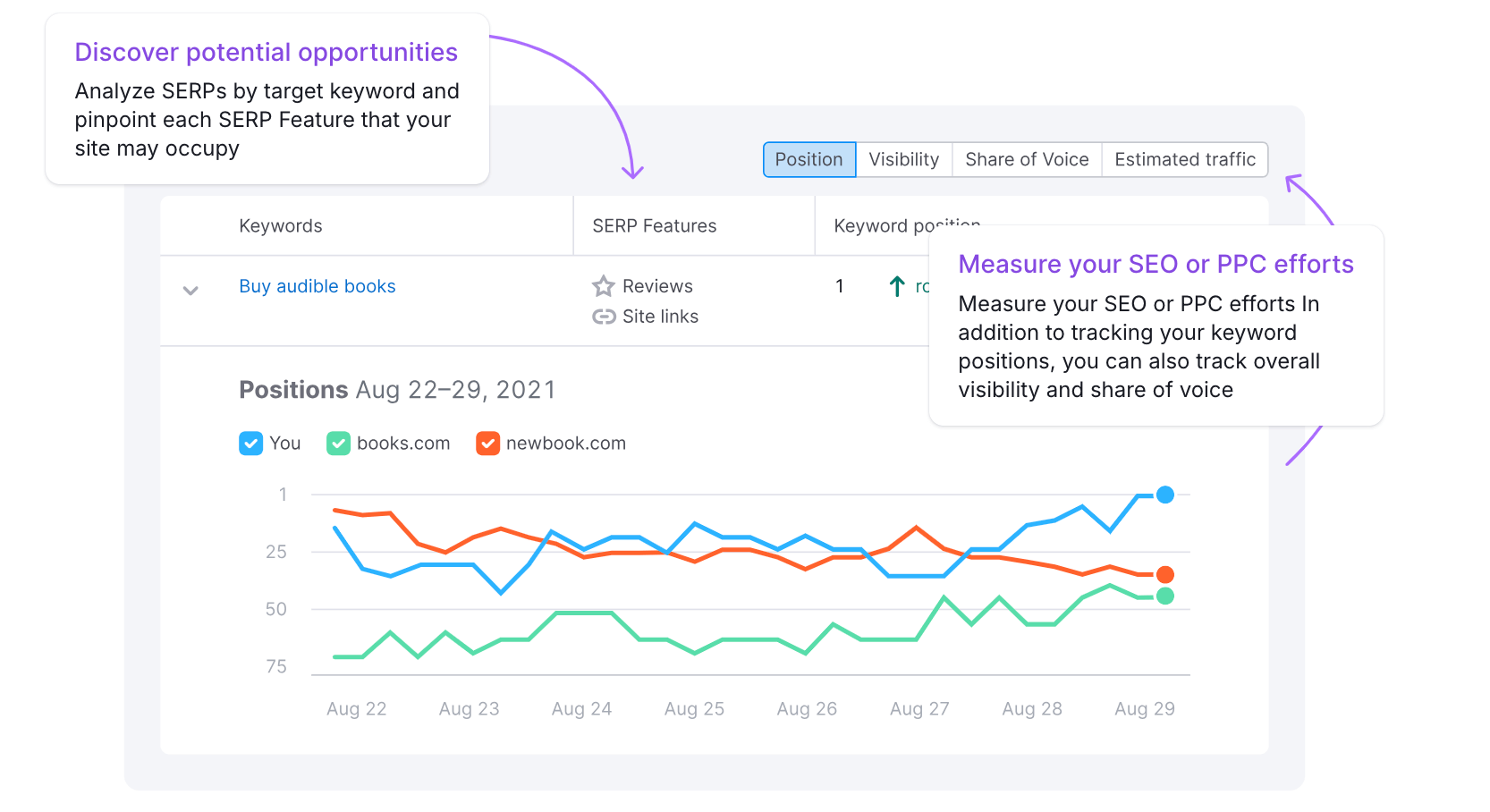 Semrush tracking