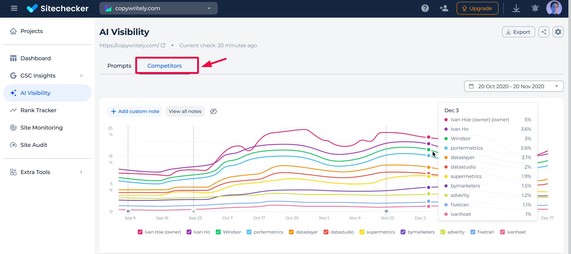 Sitechecker AI visibility competitors