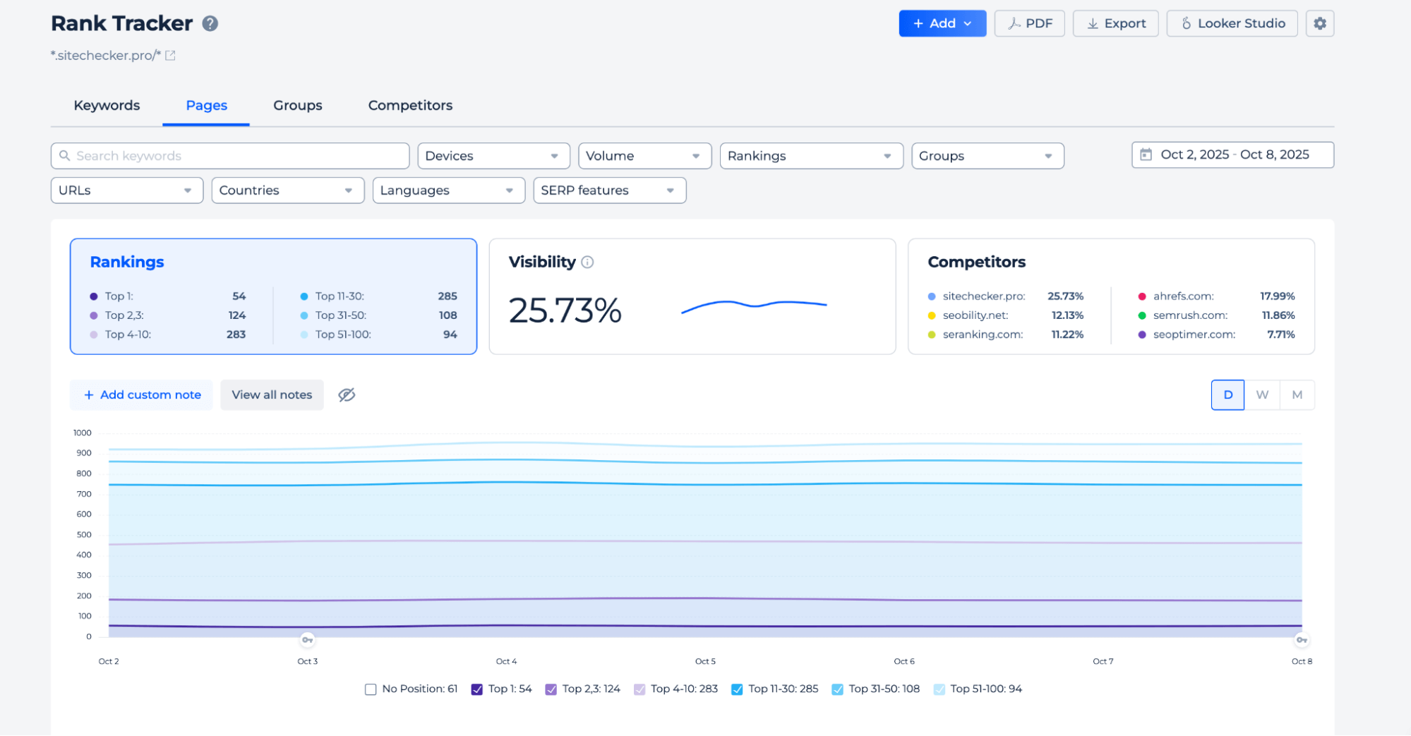Sitechecker rank-tracker dashboard