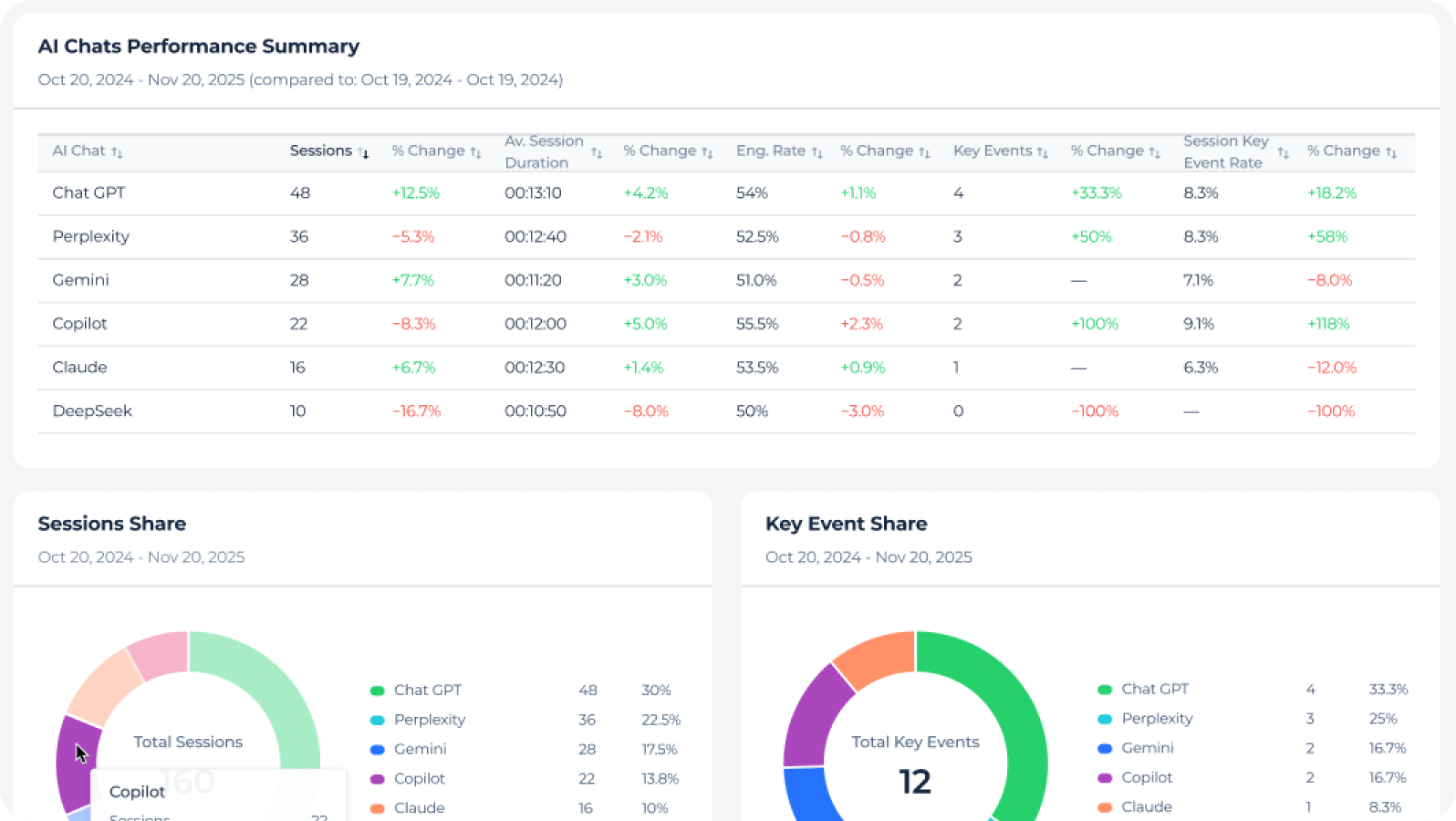 AI traffic conversion