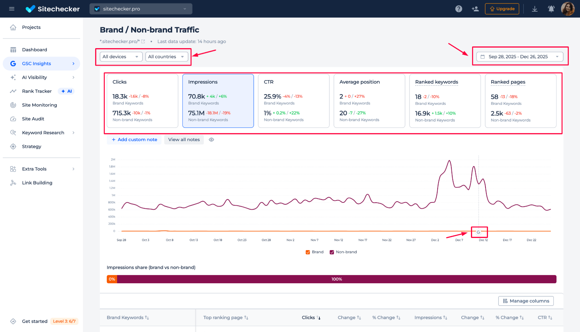 Branded vs non-brand traffic dashboard