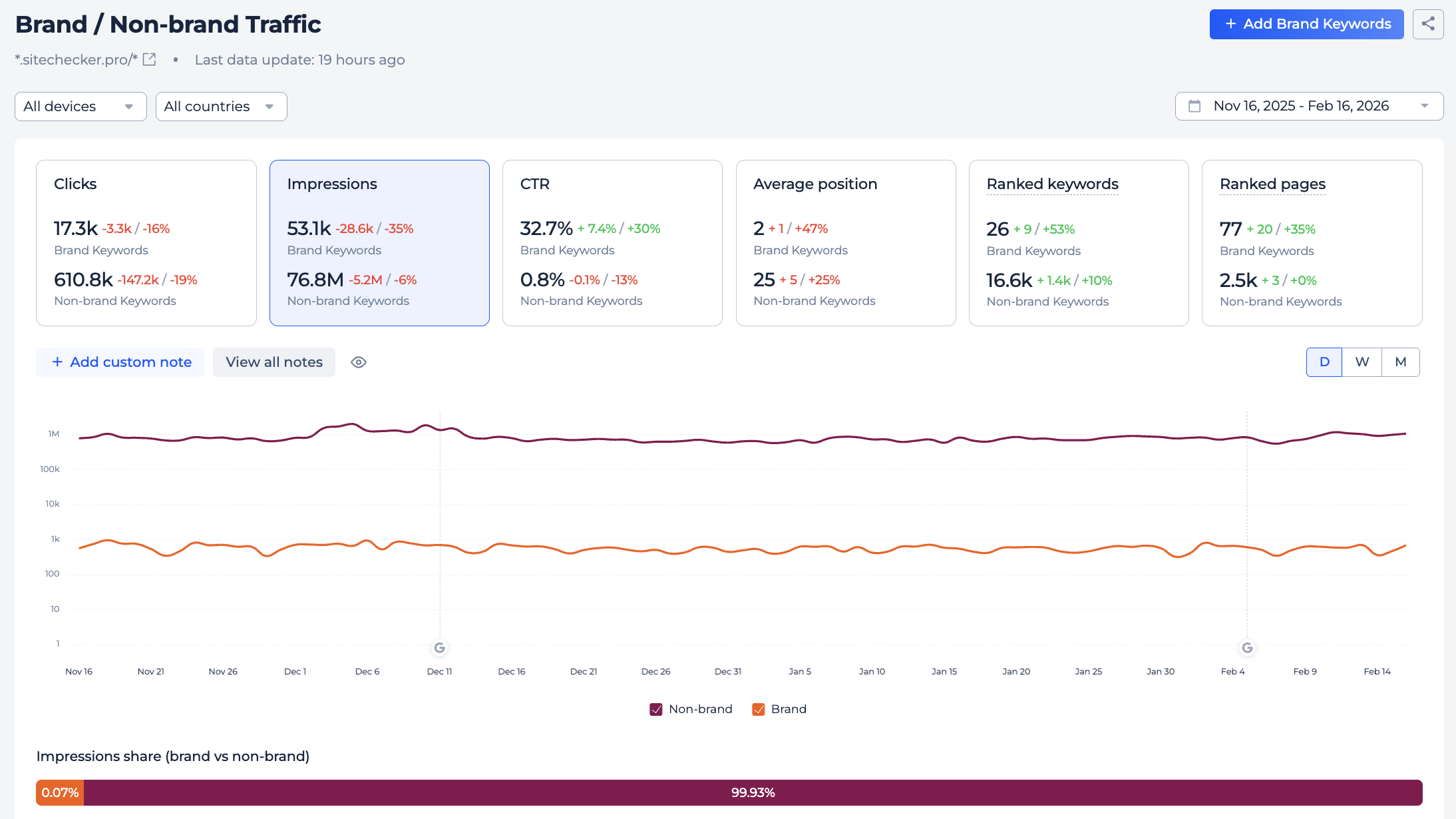 Brand vs Non-Brand Report