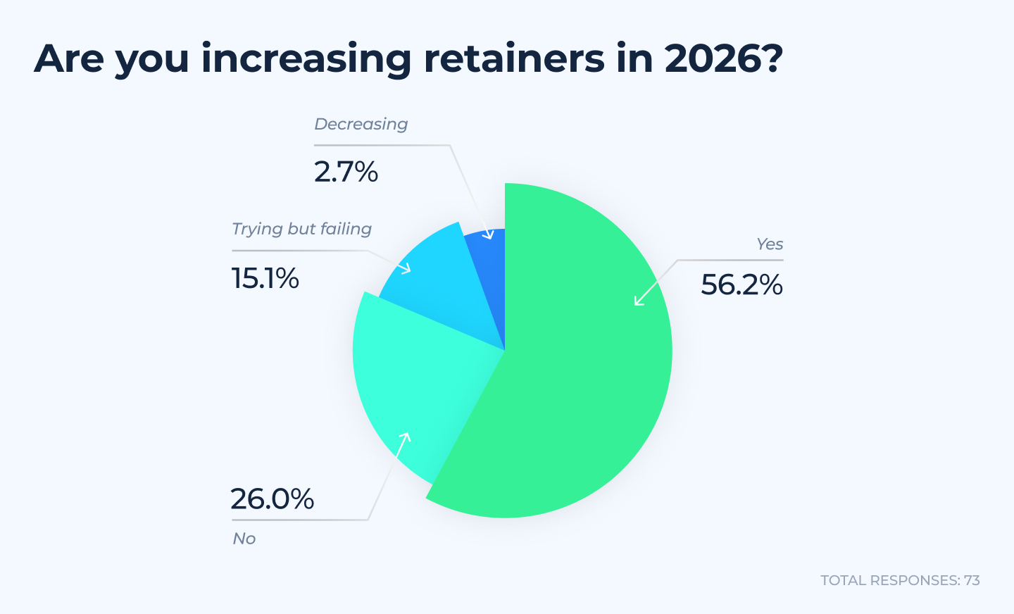 Retainer price changes in 2026 showing 56.2% are increasing prices