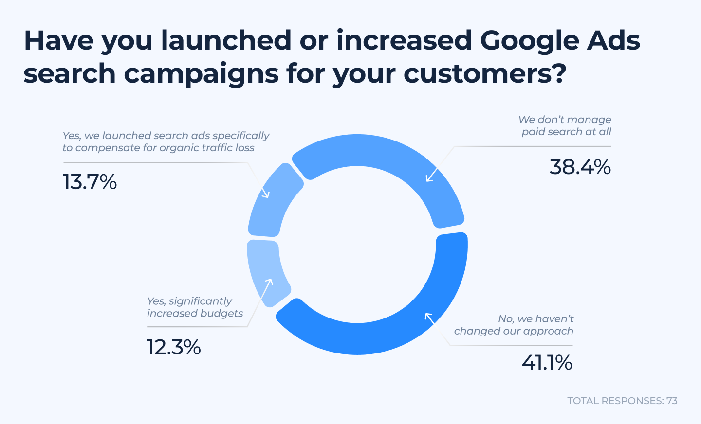 Google Ads response to organic traffic loss showing 38.4% don't manage paid search