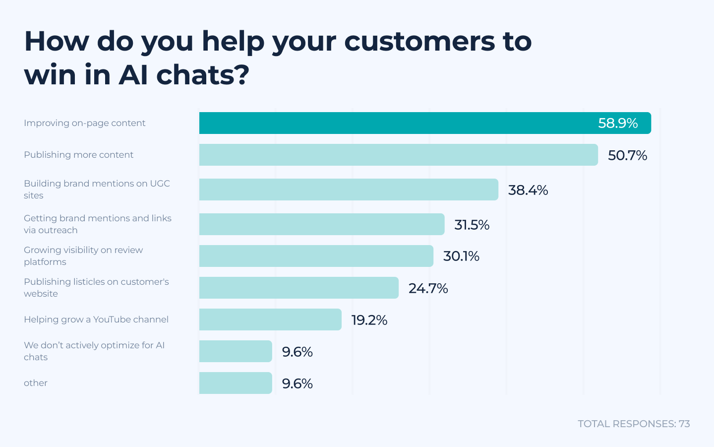 How agencies help customers win in AI chats showing 58.9% focus on improving on-page content