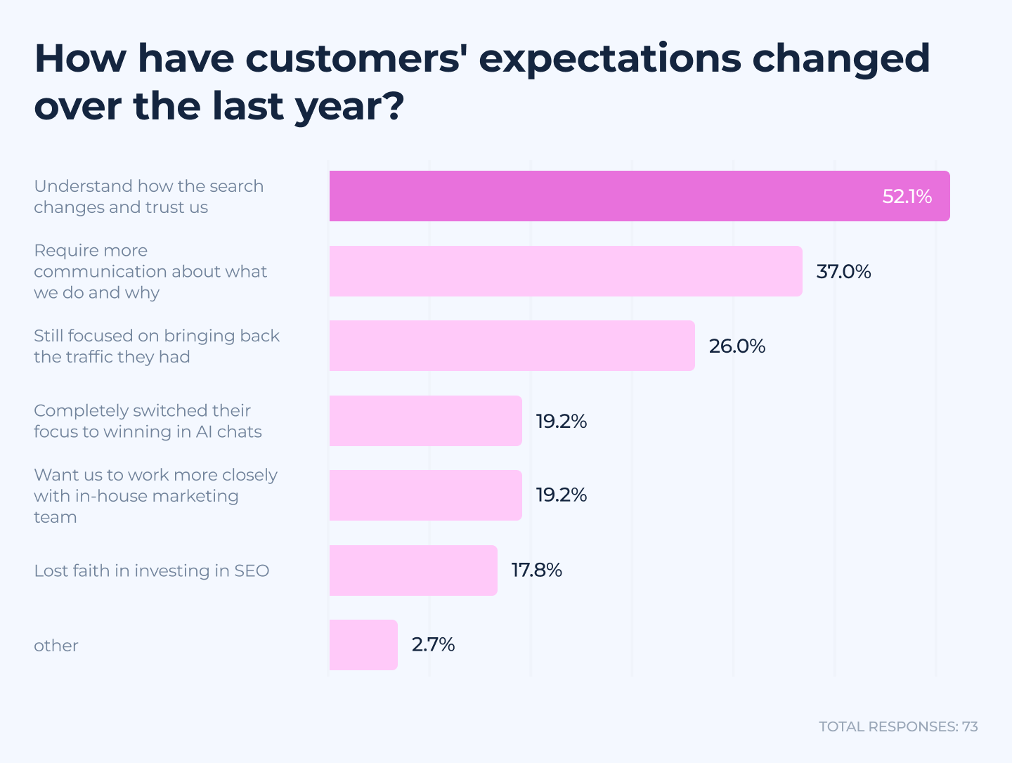 How customer expectations have changed with 52.1% wanting understanding and trust