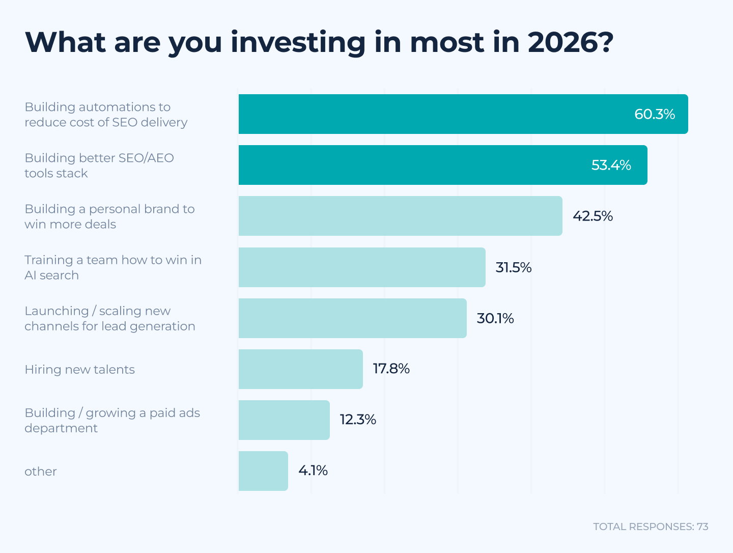 Agency investment priorities for 2026 with automation at 60.3%