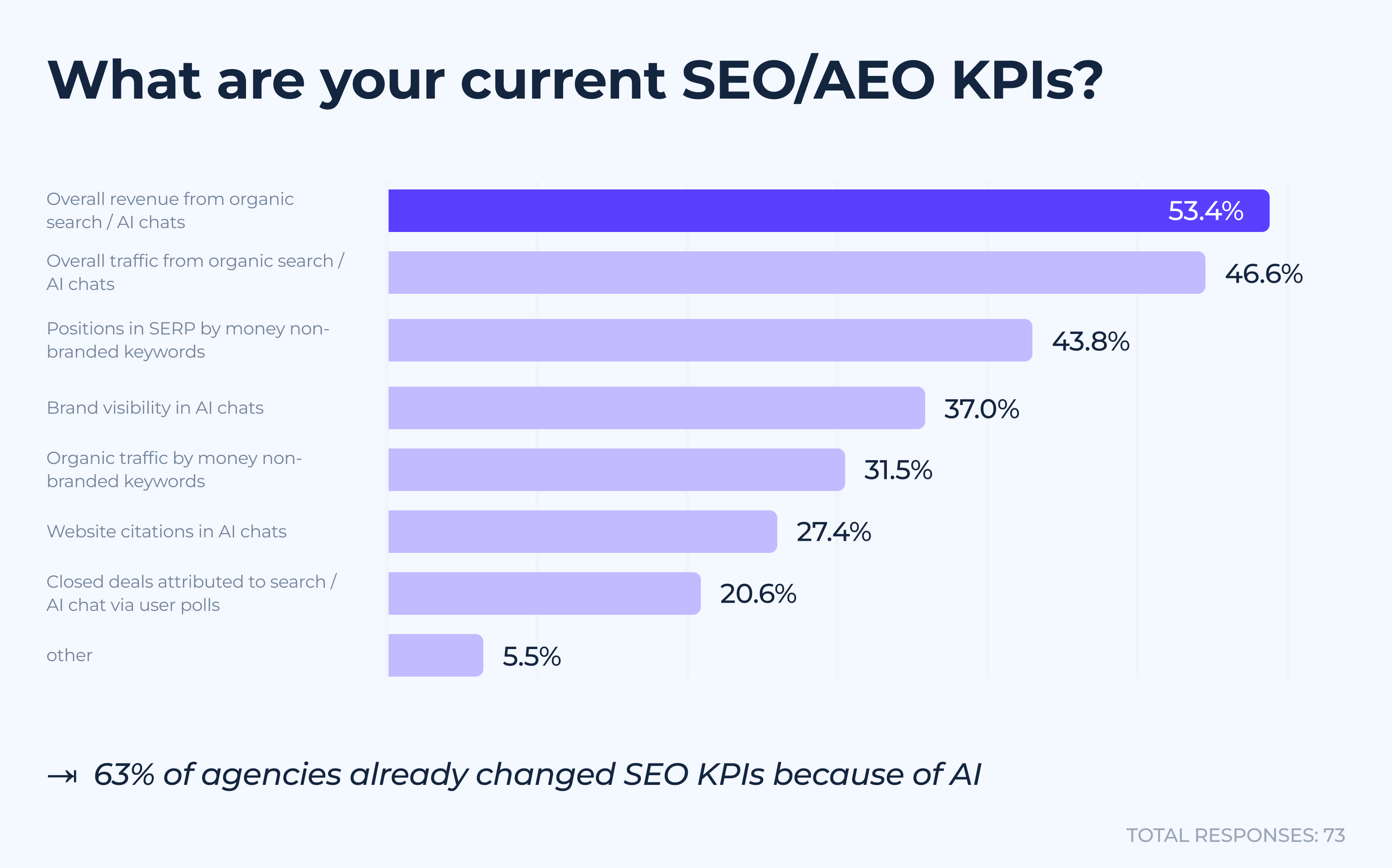 Current SEO and AEO KPIs used by agencies with revenue at 53.4%