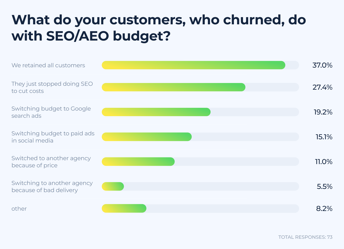 What churned customers do with SEO budget showing 27.4% stop doing SEO entirely