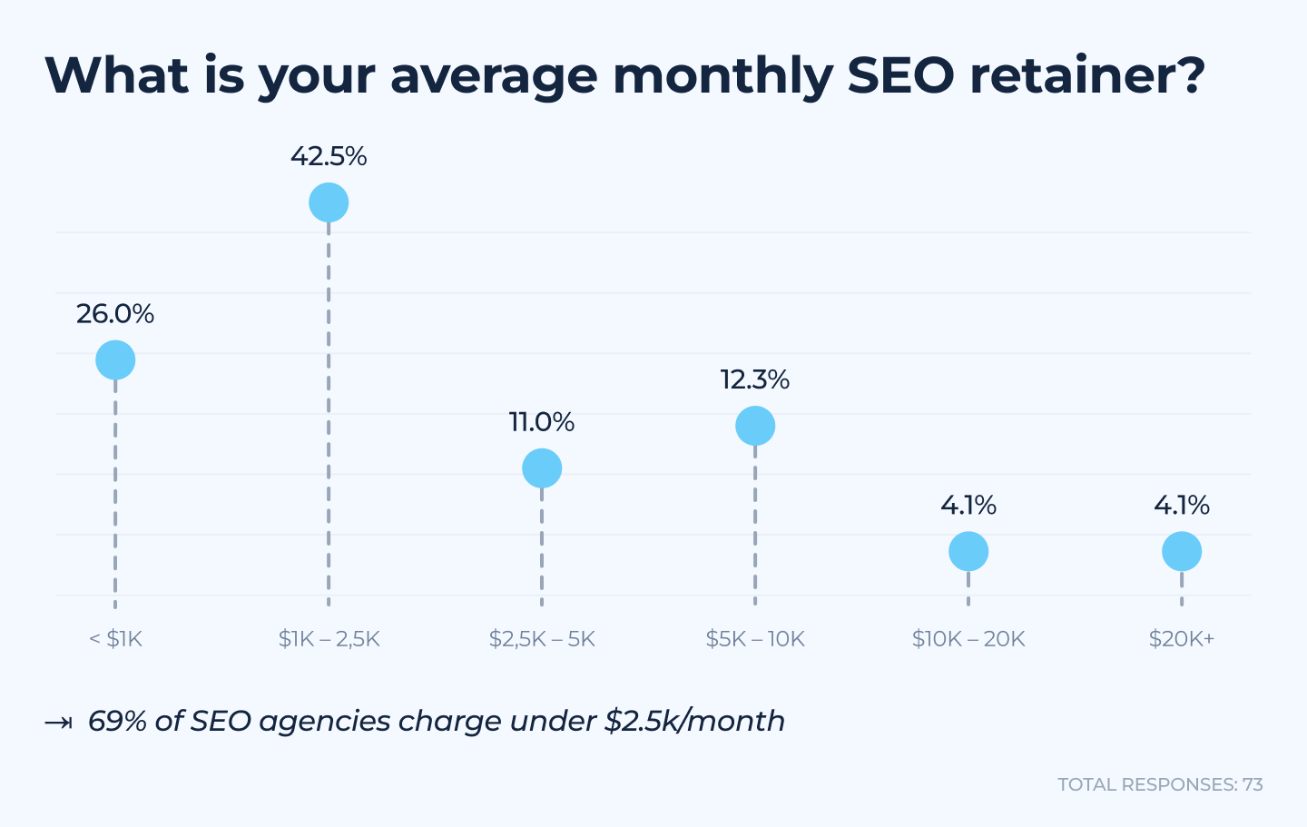 Average monthly SEO retainer pricing showing 69% of agencies charge under $2.5k per month