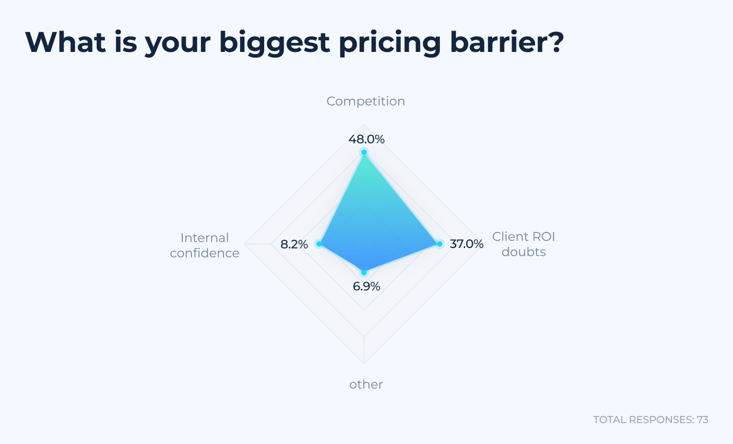 Biggest pricing barriers for SEO agencies with competition at 48%