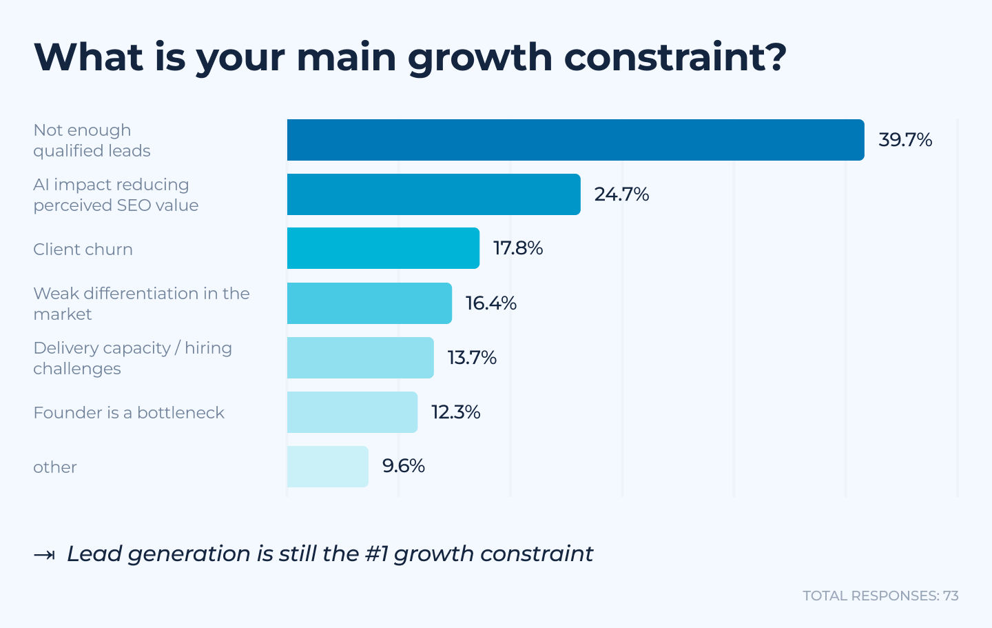 Main growth constraints for SEO agencies with lead generation at 39.7%