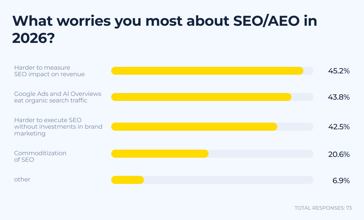 Top SEO agency worries for 2026 with measuring impact at 45.2%