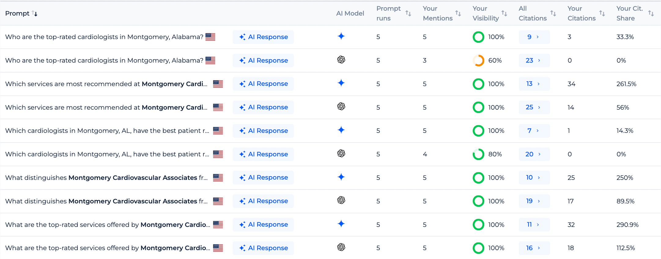 AI brand mentions in Sitechecker